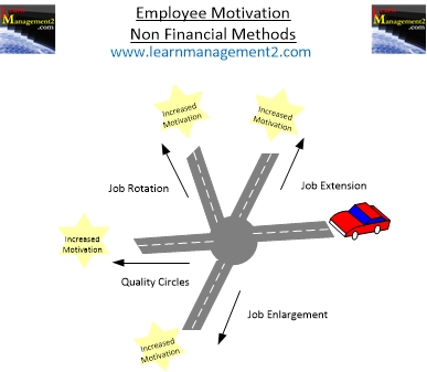 Diagram showing non-financial methods to motivate employees
